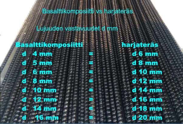 Basalttikuitu raudoitus Basalttikuitu tangot raudoitus